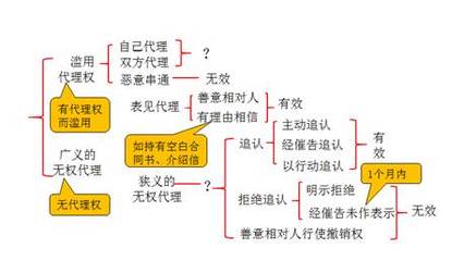 法律行为的代理_2019年《涉税服务相关法律》高频考点